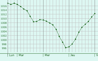 Graphe de la pression atmosphrique prvue pour zanville