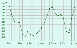 Graphe de la pression atmosphrique prvue pour Hchstadt an der Aisch