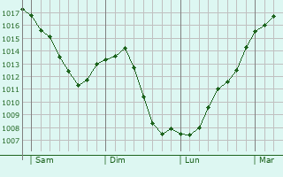 Graphe de la pression atmosphrique prvue pour Lzigneux