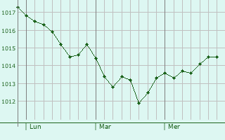 Graphe de la pression atmosphrique prvue pour Marino