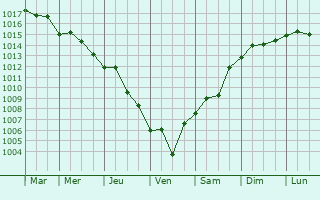 Graphe de la pression atmosphrique prvue pour Bardiyah