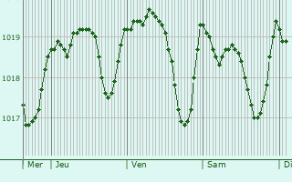 Graphe de la pression atmosphrique prvue pour La Roque-Alric