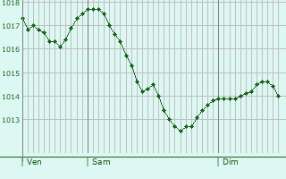 Graphe de la pression atmosphrique prvue pour Montmahoux