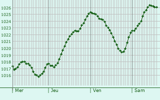 Graphe de la pression atmosphrique prvue pour Ambloy