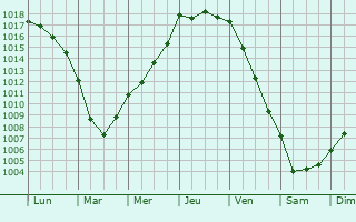Graphe de la pression atmosphrique prvue pour Guiclan