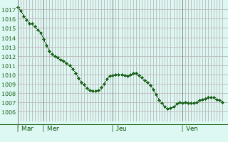 Graphe de la pression atmosphrique prvue pour Siegburg