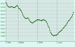 Graphe de la pression atmosphrique prvue pour Limoges