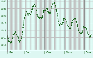 Graphe de la pression atmosphrique prvue pour Aljaraque