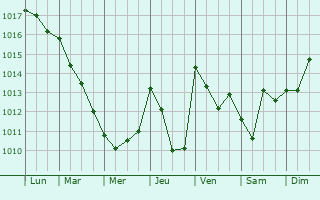 Graphe de la pression atmosphrique prvue pour Blesta