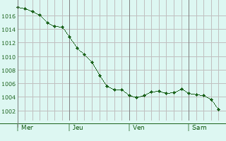 Graphe de la pression atmosphrique prvue pour Friaucourt