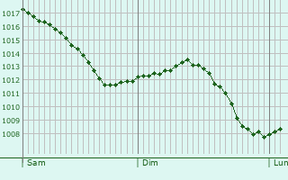 Graphe de la pression atmosphrique prvue pour Domjulien