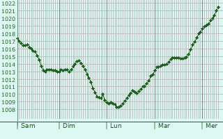 Graphe de la pression atmosphrique prvue pour Guewenheim