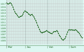 Graphe de la pression atmosphrique prvue pour Savigna