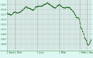 Graphe de la pression atmosphrique prvue pour Ravenna