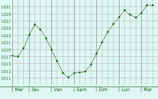 Graphe de la pression atmosphrique prvue pour Pervomayskoye