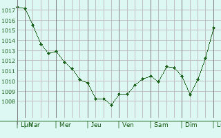 Graphe de la pression atmosphrique prvue pour Saint-Aubin-Epinay