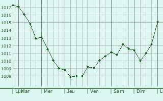 Graphe de la pression atmosphrique prvue pour Ableiges