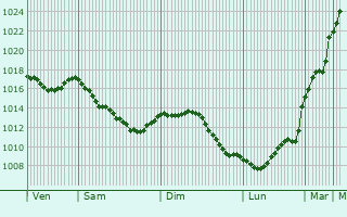 Graphe de la pression atmosphrique prvue pour Chalmoux