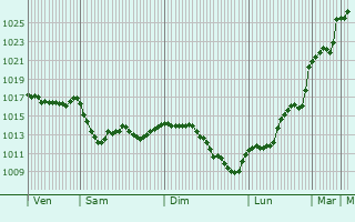 Graphe de la pression atmosphrique prvue pour Labatmale