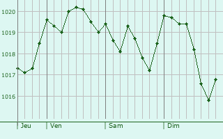 Graphe de la pression atmosphrique prvue pour Asenovgrad