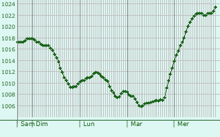 Graphe de la pression atmosphrique prvue pour Drabiv