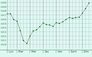 Graphe de la pression atmosphrique prvue pour Remilly-sur-Lozon