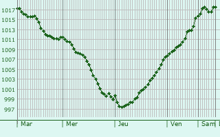 Graphe de la pression atmosphrique prvue pour Verneuil-sous-Coucy