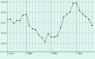 Graphe de la pression atmosphrique prvue pour Bakhchysaray