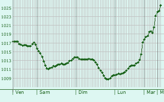 Graphe de la pression atmosphrique prvue pour Champeaux-et-la-Chapelle-Pommier