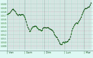 Graphe de la pression atmosphrique prvue pour Saint-Flix-de-Villadeix