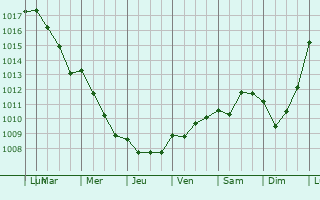 Graphe de la pression atmosphrique prvue pour La Neuville-Garnier
