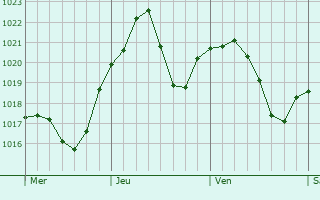 Graphe de la pression atmosphrique prvue pour Beinasco