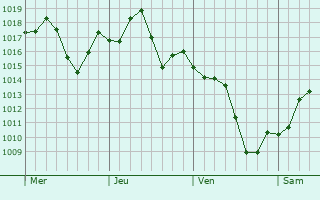 Graphe de la pression atmosphrique prvue pour La Crescenta-Montrose