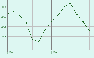 Graphe de la pression atmosphrique prvue pour Bengy-sur-Craon