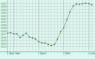 Graphe de la pression atmosphrique prvue pour Krasnyye Baki