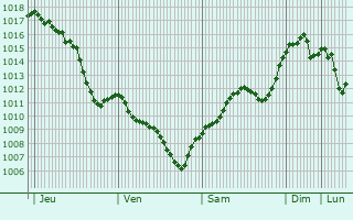 Graphe de la pression atmosphrique prvue pour Cluj-Napoca