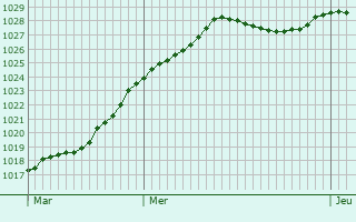 Graphe de la pression atmosphrique prvue pour Montigny-en-Arrouaise