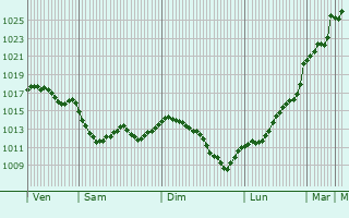 Graphe de la pression atmosphrique prvue pour Lren