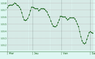 Graphe de la pression atmosphrique prvue pour Osuna