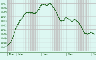 Graphe de la pression atmosphrique prvue pour Foucaucourt-sur-Thabas