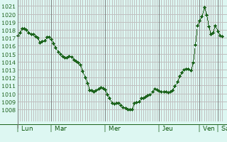 Graphe de la pression atmosphrique prvue pour Grans