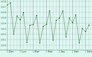 Graphe de la pression atmosphrique prvue pour Jarinu