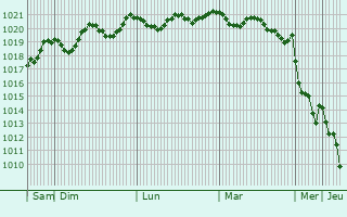 Graphe de la pression atmosphrique prvue pour Luleburgaz