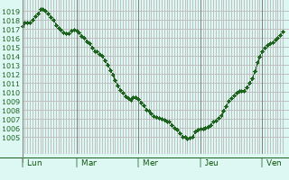 Graphe de la pression atmosphrique prvue pour Pouvrai
