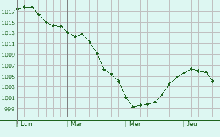 Graphe de la pression atmosphrique prvue pour Oshawa