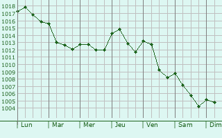 Graphe de la pression atmosphrique prvue pour Vernosc-ls-Annonay