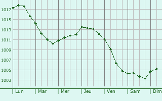 Graphe de la pression atmosphrique prvue pour Foussais-Payr