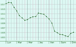 Graphe de la pression atmosphrique prvue pour Le Gu-de-Velluire