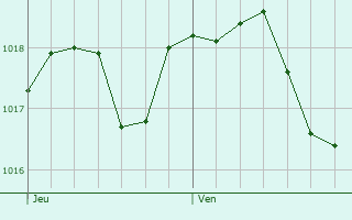 Graphe de la pression atmosphrique prvue pour Marina d
