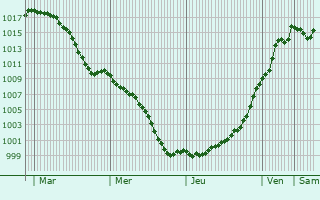 Graphe de la pression atmosphrique prvue pour Albbruck